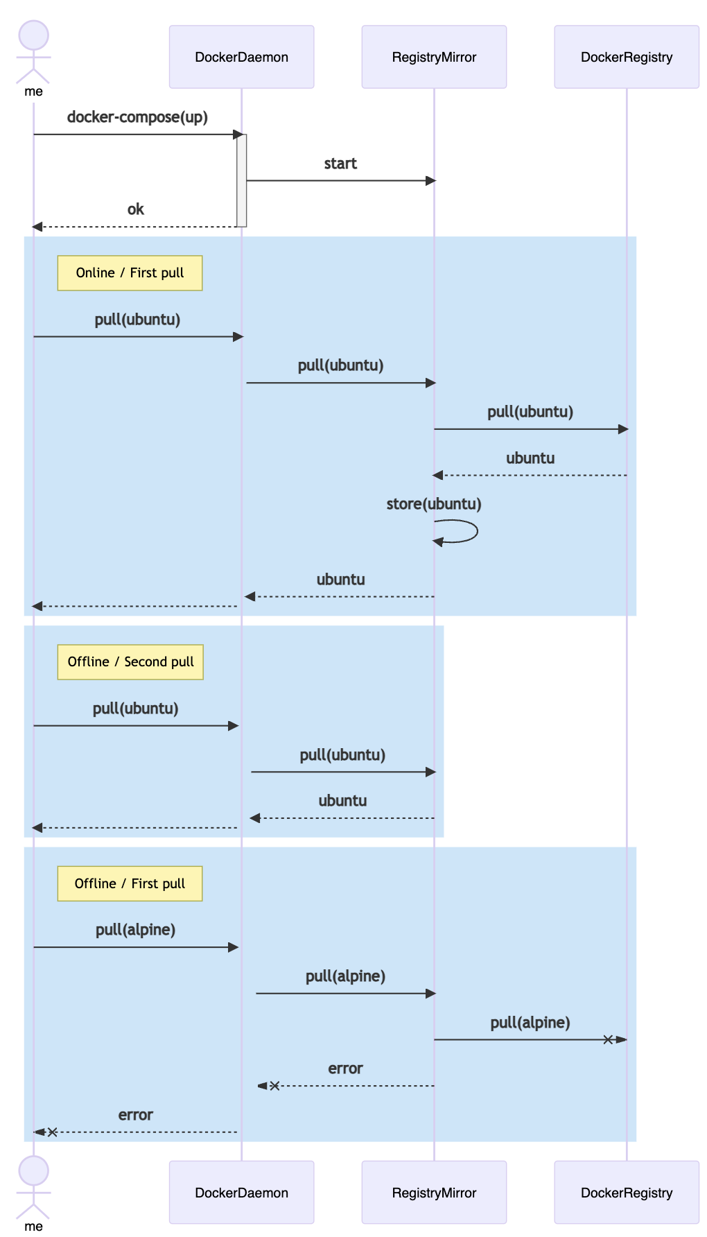 docker registry sequence diagram